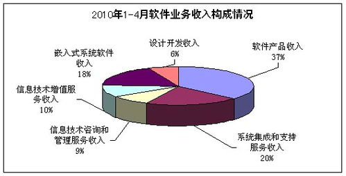 2010年1-4月軟件業(yè)運(yùn)行態(tài)勢分析 信息技術(shù)咨詢服務(wù)引領(lǐng)增長